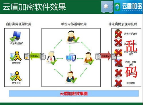 云盾加密軟件 構筑網絡安全新防線，引領信息安全軟件開發新趨勢